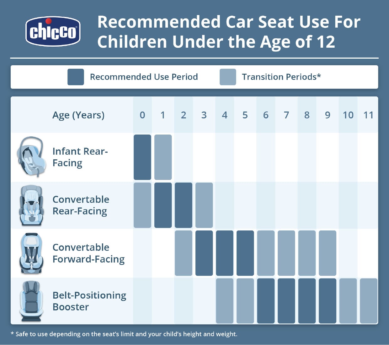 Chicco chart showing recommended car seat use by age, from infant rear-facing through booster seats for children up to age 12