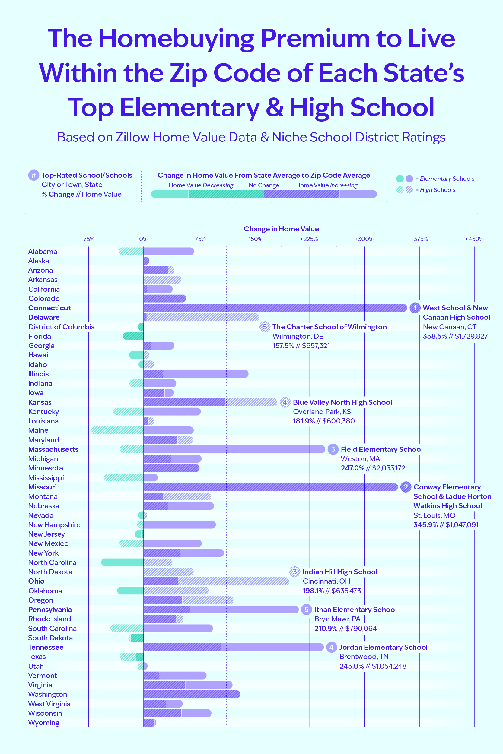 A bar chart showing the difference in home values between the state’s average and the average within the zip code of the top-rated schools
