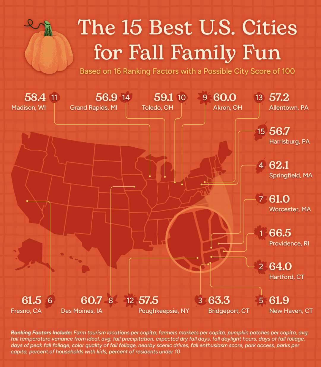 U.S. map plotting out the 15 best cities for family fall fun based on 16 ranking factors related to a traditional fall outing, including farm tourism and markets, park access, and ideal fall weather